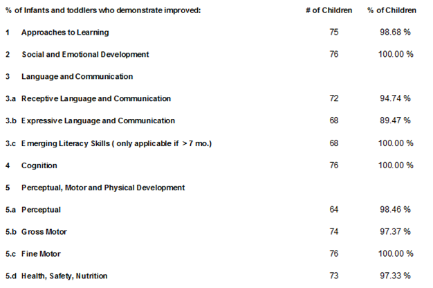 Aggregate Child Performance Report - EHS Outcomes