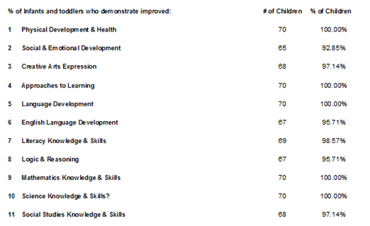 Aggregate Child Performance Report - HS Outcomes
