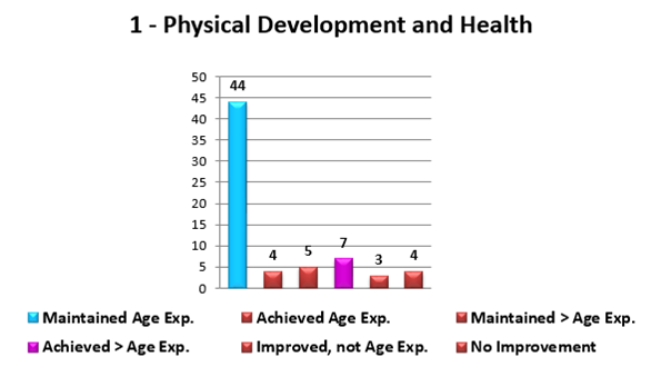 Aggregate Child Progress Report - Column Chart (1)