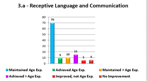 Aggregate Child Progress Report - Column Chart