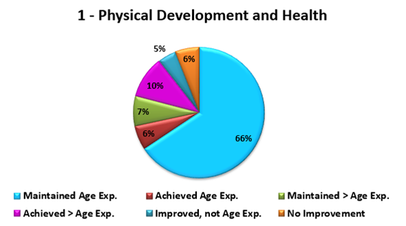 Aggregate Child Progress Report - Pie Chart (1)